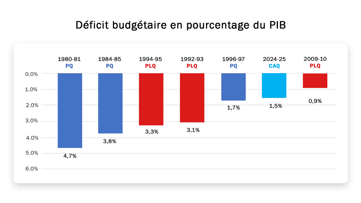 Notre déficit peut paraître imposant, mais il est moins important que d’autres déclarés par des gouvernements précédents.