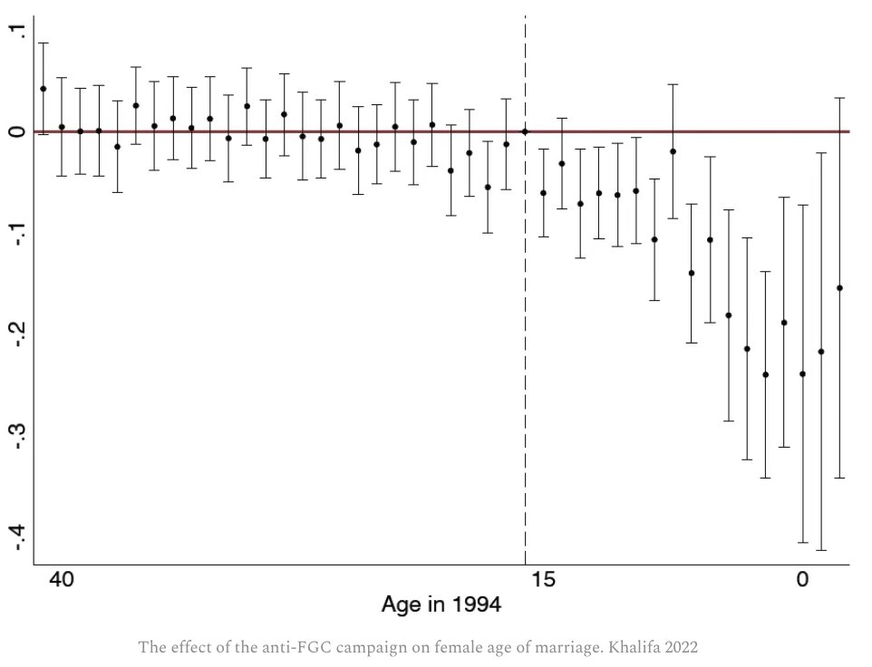 Alice Evans (@_alice_evans) on Twitter photo What led to this fall in female age of marriage???
After the Egyptian government's campaign against Female Genital Cutting, parents married their daughters earlier to signal virginity.
- Amazing paper by <a href="/khalifa_suzanna/">Suzanna Khalifa</a>
ggd.world/p/what-would-r… What led to this fall in female age of marriage???
After the Egyptian government's campaign against Female Genital Cutting, parents married their daughters earlier to signal virginity.
- Amazing paper by <a href="/khalifa_suzanna/">Suzanna Khalifa</a>
ggd.world/p/what-would-r…