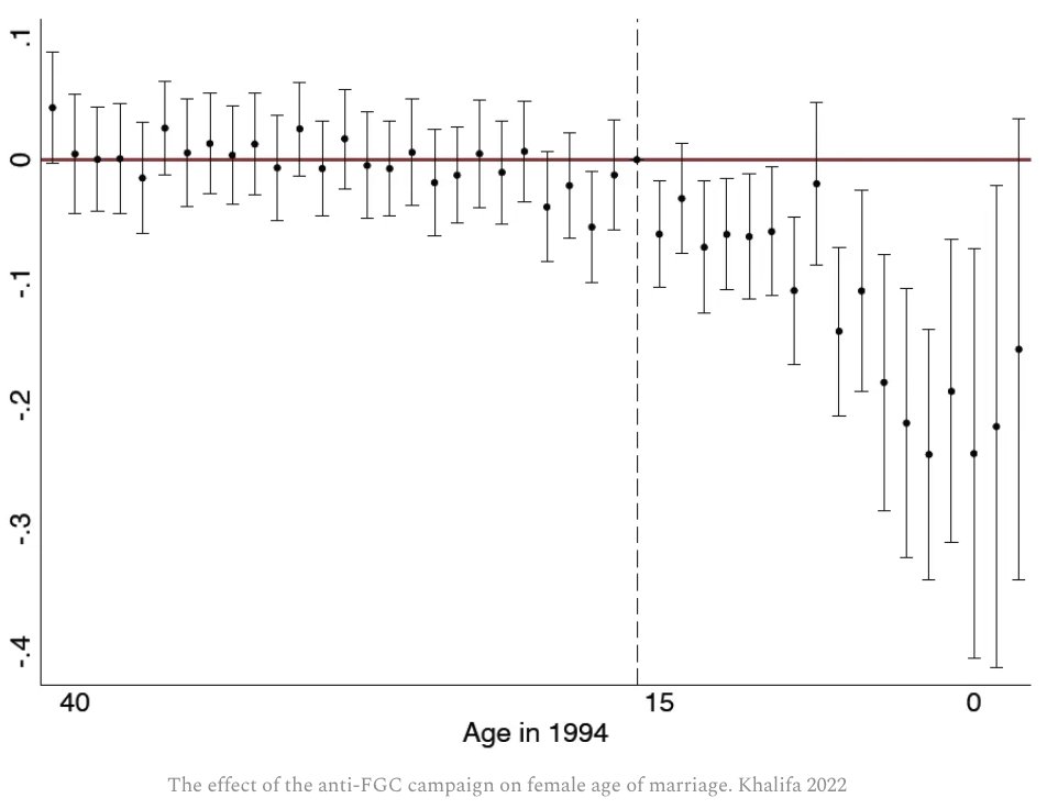 What led to this fall in female age of marriage??? After the Egyptian government's campaign against Female Genital Cutting, parents married their daughters earlier to signal virginity. - Amazing paper by @khalifa_suzanna ggd.world/p/what-would-r…