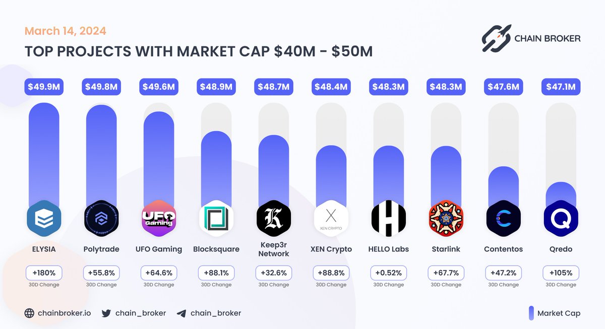 Chain Broker 🇺🇦 (@chain_broker) on Twitter photo 🔍 TOP PROJECTS WITH MC $40M - $50M
@Elysia_HQ, <a href="/QredoNetwork/">QRDO is now OPEN (·)</a>, and @XENcryptoarmy with the largest 30D price change
$EL $TRADE $UFO $BST #KP3R $XEN $HELLO $STARL $COS 🔍 TOP PROJECTS WITH MC $40M - $50M
@Elysia_HQ, <a href="/QredoNetwork/">QRDO is now OPEN (·)</a>, and @XENcryptoarmy with the largest 30D price change
$EL $TRADE $UFO $BST #KP3R $XEN $HELLO $STARL $COS