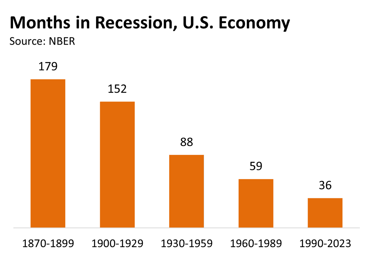 johnarnold's tweet photo. This is underappreciated but perhaps the greatest accomplishment of modern-day economists.
graph via @leecoppock https://t.co/bepnJBYnuq