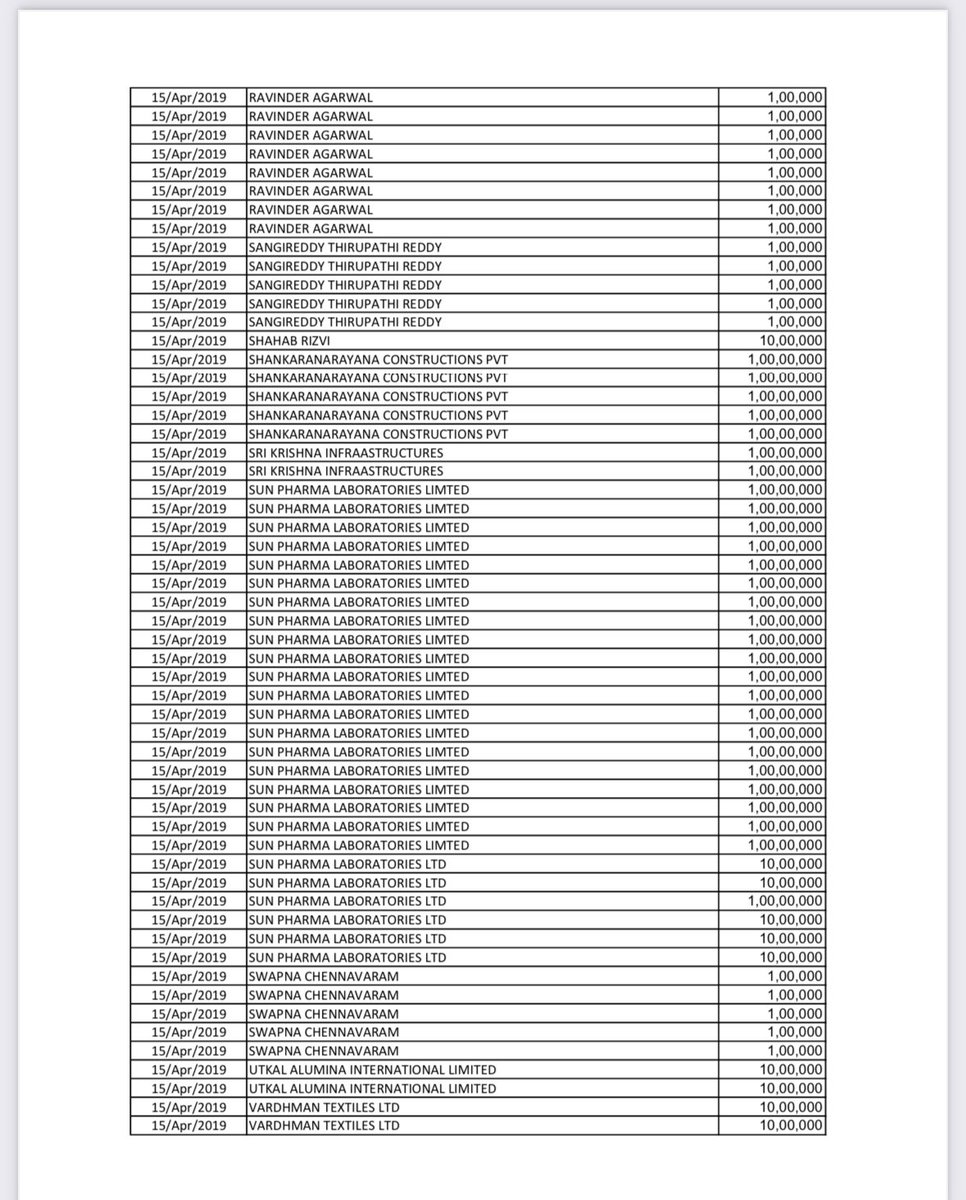 Doctors accepting favours from Pharma companies is crime…
Political parties can accept crores of rupees from Pharma Companies …
#IMA #MedTwitter 
#ElectoralBond #PharmaceuticalCompanies
#DoctorPharmaRelation