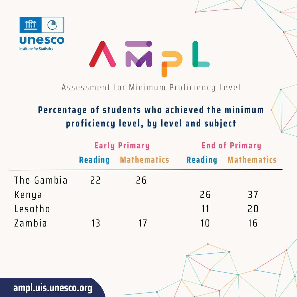 The AMPL piloted in Sub-Saharan Africa shows higher attainment of minimum mathematics proficiency than reading in early grades. @montoya_sil discusses in #WorldEducationBlog @GEMReport how AMPL develops the country's capacity to measure education outcomes bit.ly/about-ampl