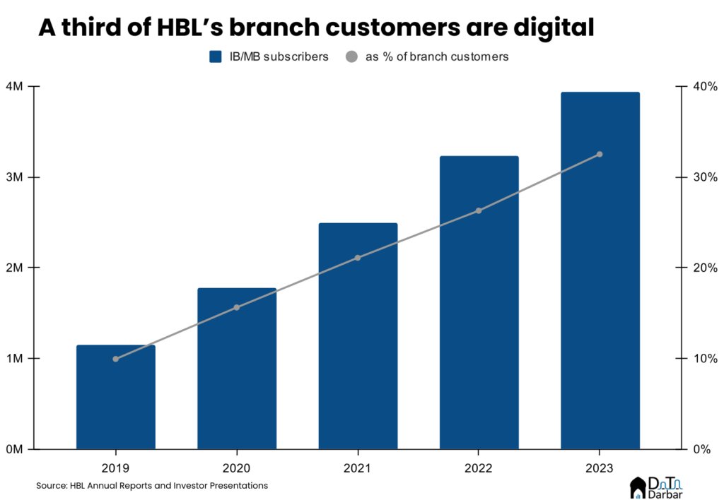 With Muhammad Aurangzeb now leading the finance ministry, we look at his claim of HBL being a 'tech company with a banking license' and map its digital footprint in 2023. PS: the trends look too neat to be real. Read more in @datadarbar_io: insights.datadarbar.io/unpacking-the-…