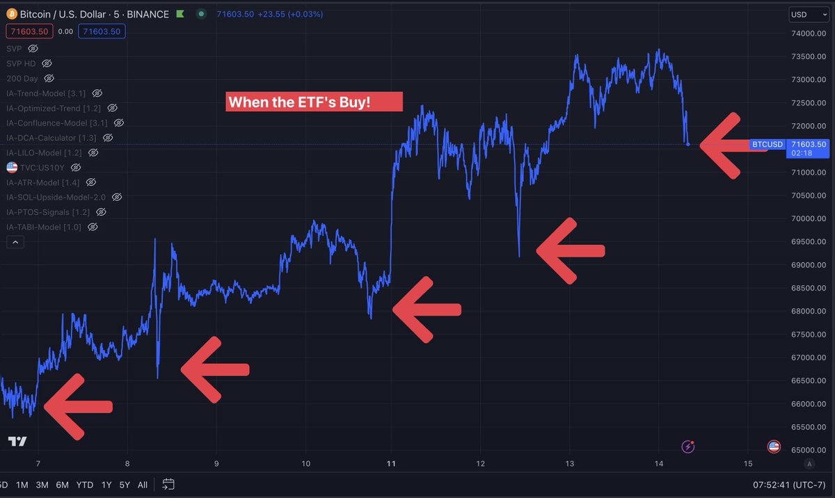 Like Clockwork - when the ETF's Buy #Bitcoin.  
Spot the Pattern? Happening since Jan 12th