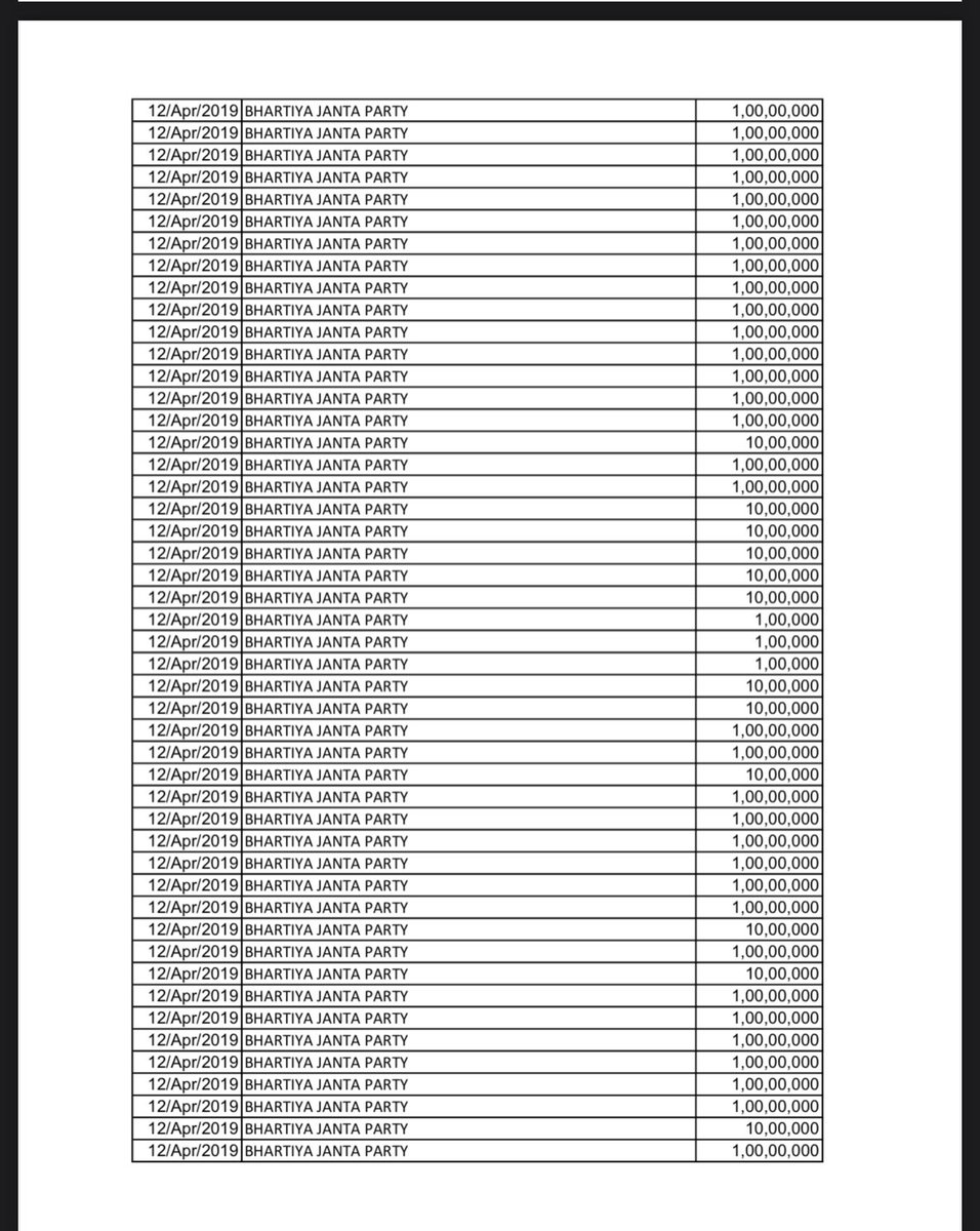 Morewithshashi's tweet photo. #Electrol Bond...
Kya baat hain.....
Top electoral bonds donors:
1. Future Gaming And Hotel Services (Lottery Martin) - 1,368 crore..
The important thing is this Future Gaming company got ED notice a few days back and they bought Electrol Bonds and the notice was withdrawn.
2. Megha Engineering And Infrastructure Ltd - 980 crore...