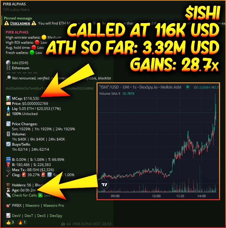 PIRB_ERC20's tweet photo. While others call 500 tokens a day and then brag about a call doing 100x, even though that call went under in the masses, my $PIRB Alpha bot is more picky and its success rate high af.
Total calls in the last 7 days: 14
Top performers:
• $ISHI at 116K with 28.7x gains
• $HOPPY at 129K with 10.5x gains
• #𝓜𝓲𝓵𝓴𝓖𝓵𝓪𝓼𝓼 at 93k with 6.9x gains
• $SIMA at 47k with 6.4x gains
• #FLOKI2 at 109K with 6x gains
Join #PIRBView Pro to receive access to my Alpha channel and PIRBERT's VIP group TODAY!
-------------------
⚠️ Buy my $PIRB token to receive REVENUE SHARE from all bot income and receive FREE ACCESS to my premium bots!
Web: https://t.co/BVheRG0cpx
TG: https://t.co/DVss0I41WF
Whitepaper: https://t.co/GjlIn5zkun
Bots:
• https://t.co/26j8RhhRpO
• https://t.co/b6wa2yiCeE
• https://t.co/E3JeXnpKCZ
• https://t.co/035jUM6jRs
-------------------
#PIRB #UtilityToken #ERC20 #ETH #RevenueShare #Crypto #Cryptoinvesting #Cryptocurrencies #CryptoX #Cryptocurrency #CryptoSignals #Signals #AlphaSignals #DeFiSignals #DeFiAlphas