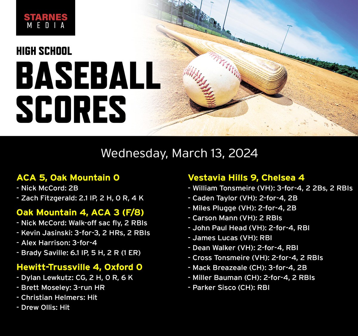 KyleParmley's tweet photo. High school baseball from Wednesday:

- @OMHS_Baseball splits a DH with ACA
- @hewitt_baseball with an impressive win over a strong Oxford team
- @1rebelbaseball gets past Chelsea https://t.co/Ym5KQXRT3n