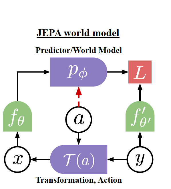 A recent work by @garridoq_ and @ylecun used an world model ( transition model) to enhance self-supervised learning. It is quite impressive. Just one confusion, the action/intervention used are not 'real world', any way to improve on that front? arxiv.org/abs/2403.00504