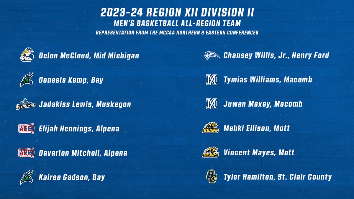NJCAARegion12's tweet photo. MBB - DIVISION II ALL-REGION TEAM
(Part 1 of 2)
Congratulations to the 2023-24 Region XII Division II All-Region Team members!! Below: 2023-24 Men's Basketball All-Region Team representation from the MCCAA Northern and Eastern Conferences!
#NJCAARegion12 #MCCAA #OCCAC https://t.co/2q4ex2qBnS