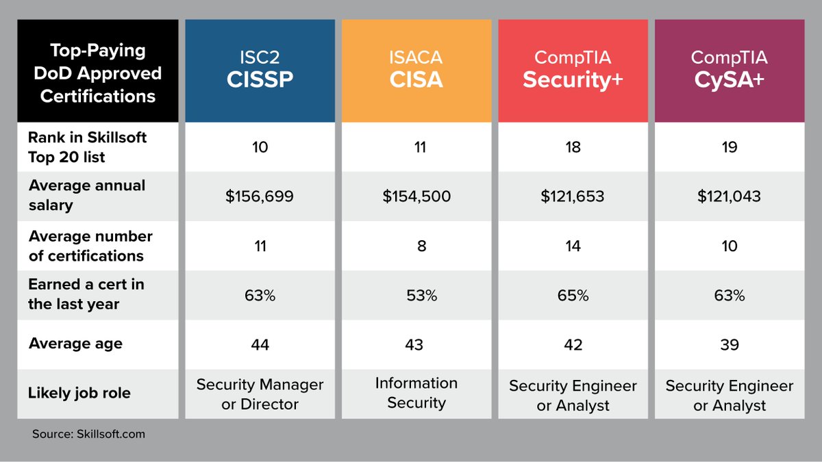 PC4ASTEM's tweet photo. In the 2023 IT Skills and Salary Report by Skillsoft, employers reported that certified employees boost productivity and earn more annually than their non-certified counterparts. Visit our website at https://t.co/Qsgra1Vm04 to learn more about how you can get certified today! https://t.co/G9NbZD4oU4