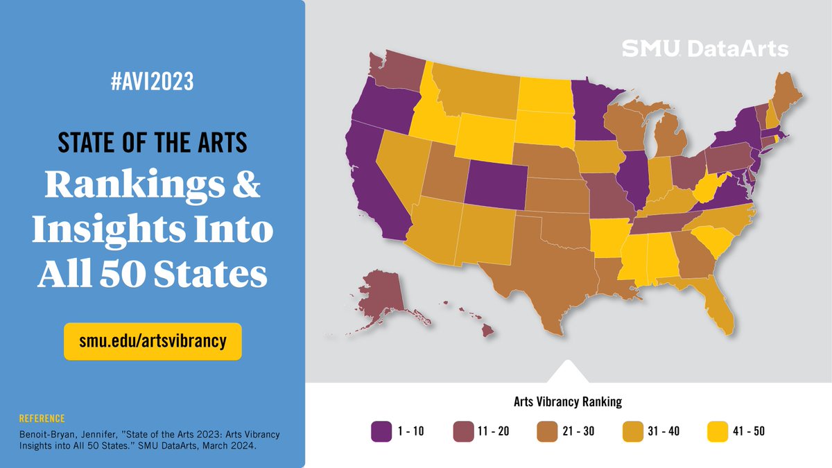SMUDataArts's tweet photo. The Most Arts-Vibrant States of 2023:
1️⃣ New York
2️⃣ New Jersey
3️⃣ Massachusetts

The latest research from @SMUDataArts offers arts vibrancy rankings and nuanced insights into all 50 states 🇺🇸

🔗 https://t.co/iJEGUilEoI https://t.co/MQSBJb1DYd