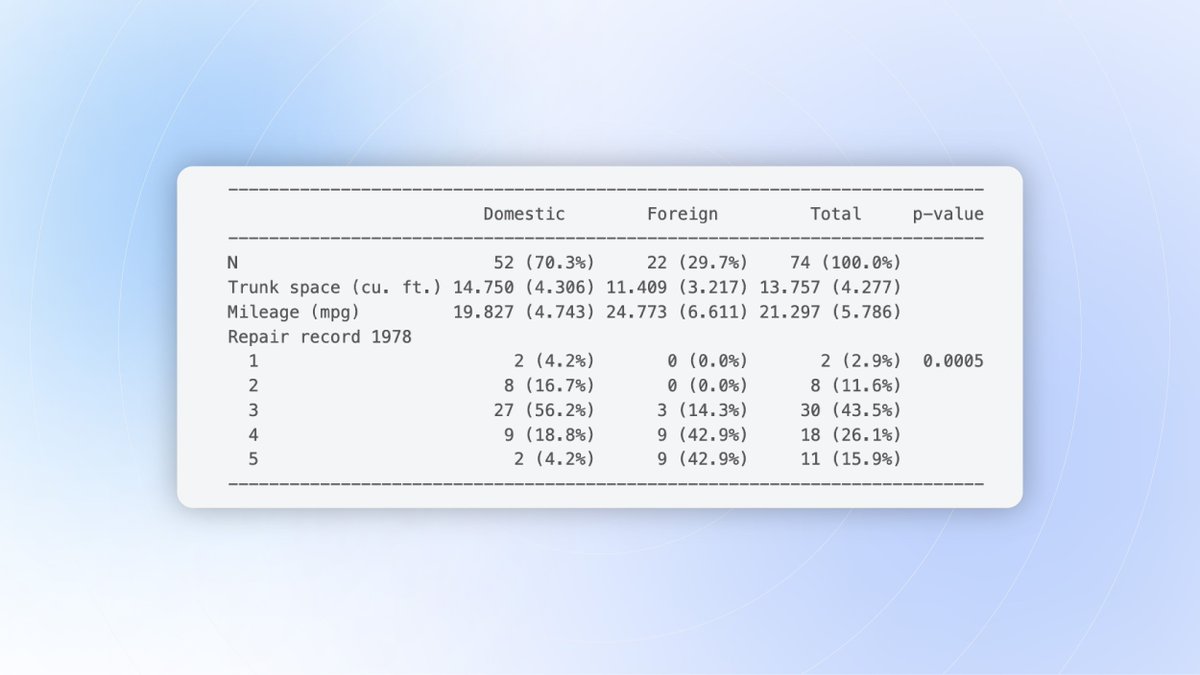 Stata's tweet photo. New #StataBlog post: “New FAQs about customizable tables are here!”
We took some of the most asked questions and turned them into a series of example-enriched FAQs to provide users with more learning resources.
Learn more → https://t.co/v5zz9yr839 https://t.co/Q08noDJnuw