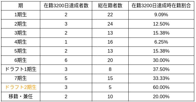 今日(2024/3/15)で
#SKE48 ドラフト2期生
上村亜柚香さん,水野愛理さん,菅原茉椰さんが
お披露目日から数えてSKE48在籍3200日になりました👏
(SKE48史上27~29人目の達成)

ドラフト2期生の同期3人での在籍3200日達成は
SKE48史上3番目タイの多さの人数での達成