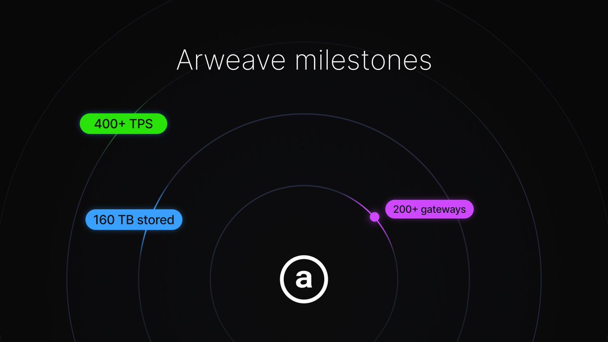 #Arweave can flex. 

- Storing ~160TB of data (88+ PiB on network!)
- Replicating data hundreds of times around the world
- Serving data over a network of 200+ gateways

Plus, over 400 transactions per second on average in March.

Not financial advice.

🔭