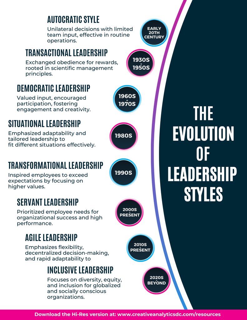 miahormai's tweet photo. Discover the journey of leadership and how styles have adapted to meet changing organizational needs in our latest infographic.

Want to download this infographic for FREE? Click here 👉 https://t.co/vpl4XPCKvD 

#entrepreneurship #digitalmarketing #marketingstrategy #leadership https://t.co/HOEmu5gcFA