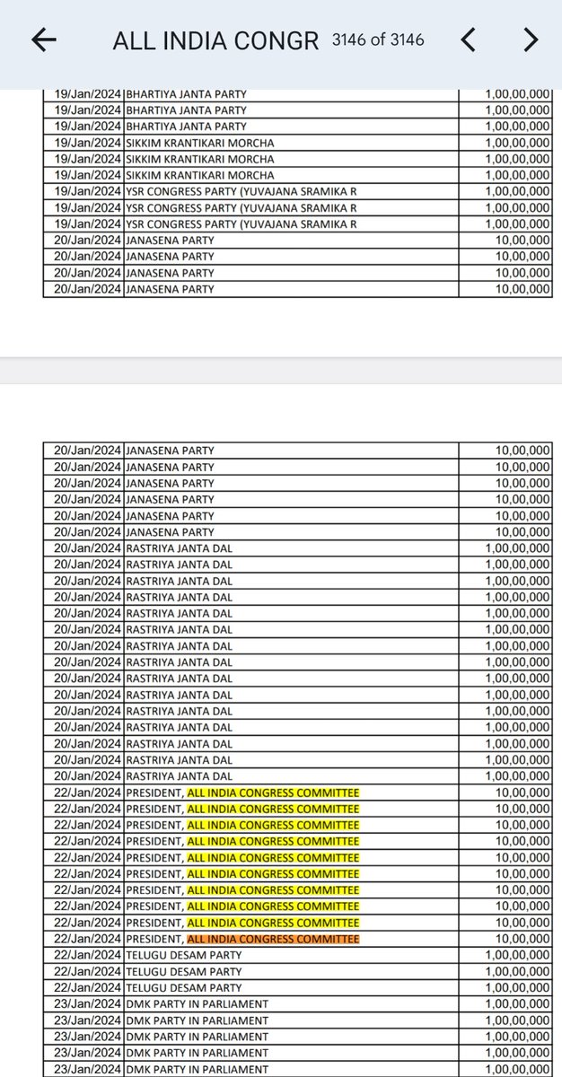 abdulproskan's tweet photo. Electoral Bonds Counts by SBI 

1)  BHARTIYA JANTA PARTY - 8633 No's

2) ALL INDIA CONGRESS COMMITTEE - 3146 No's https://t.co/M519S1sMUi