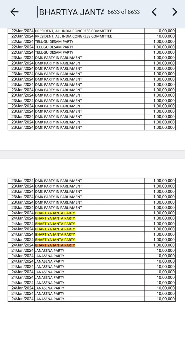 abdulproskan's tweet photo. Electoral Bonds Counts by SBI 

1)  BHARTIYA JANTA PARTY - 8633 No's

2) ALL INDIA CONGRESS COMMITTEE - 3146 No's https://t.co/M519S1sMUi