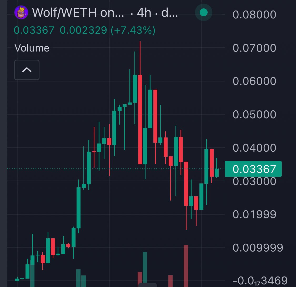 $WOLF doesn't know about blood market day 🔮

We hit over 2x ✅ and this is just the beginning, we sending it back with haste
<a href="/LandWolfErc20/">Landwolf</a>