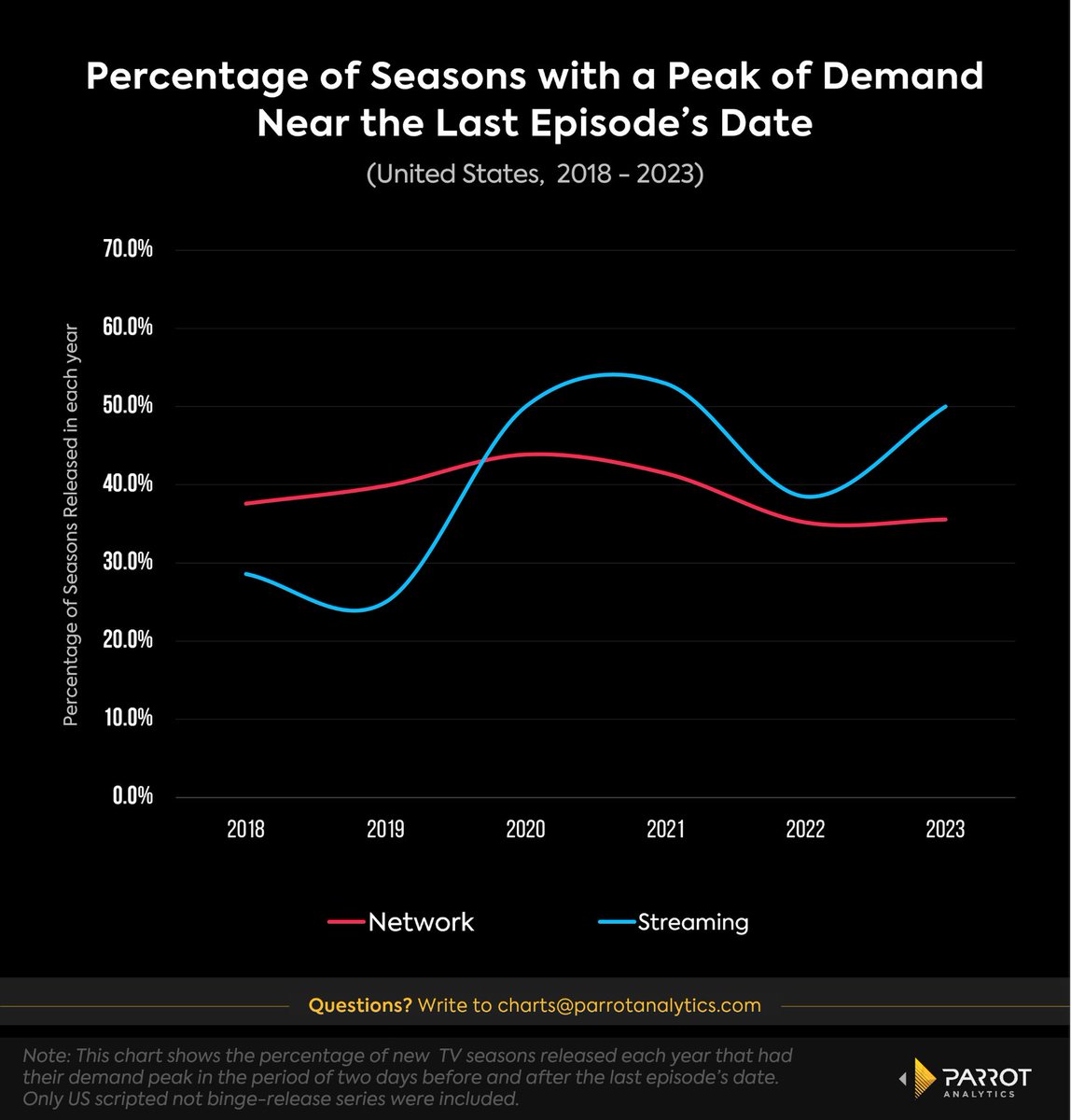 Did you know? The share of network-released shows that saw their peak demand at the season finale has been around 40% over the last five years.