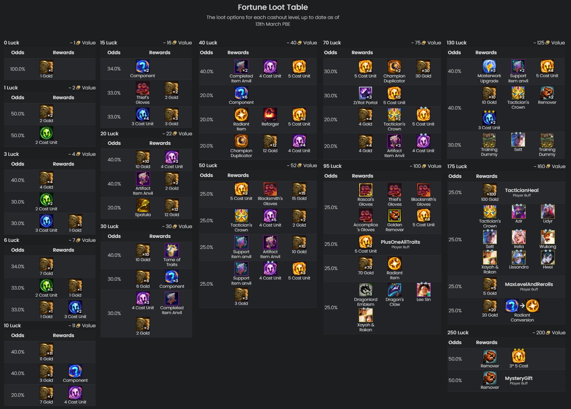 MetaTFT on X: “#TFT Set 11 Fortune Loot Table Up to date as of the 