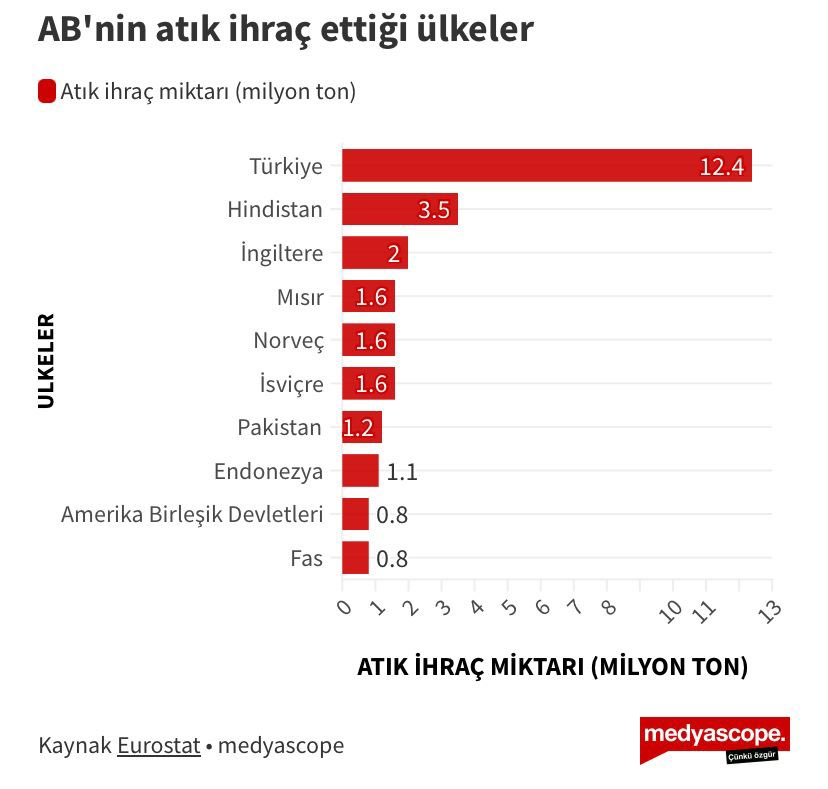 Murat Kurum'un Çevre Bakanlığı döneminde AB'nin en çok çöp gönderdiği ülkenin Türkiye olduğu ortaya çıktı.