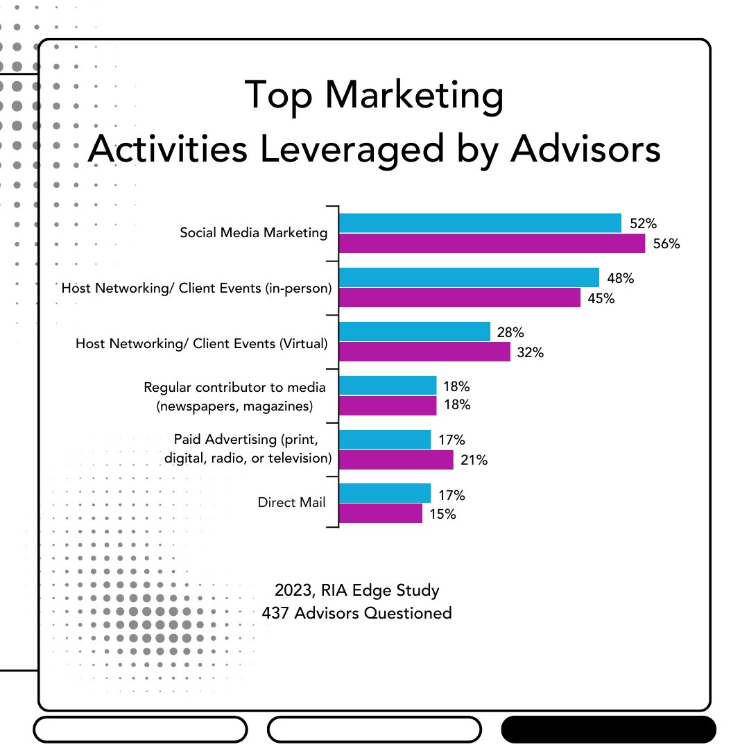 Social media is the top marketing activity used by advisors 📲 How are you standing out from other firms? #FinancialVideo #SocialMediaVideo