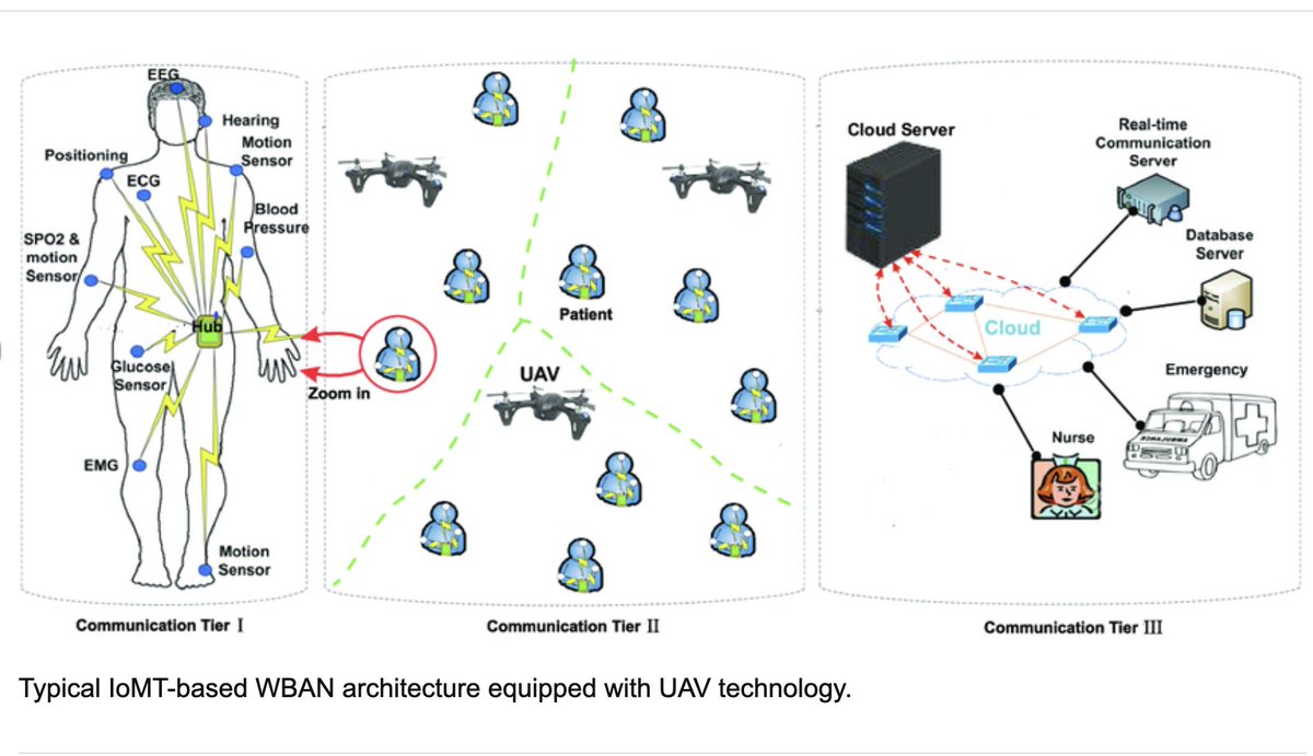 Doctors, 

we need to have a discussion about the drones.

#ElectronicWarfare

#MedicalBodyAreaNetwork

#IoMT

ieeexplore.ieee.org/document/95450…