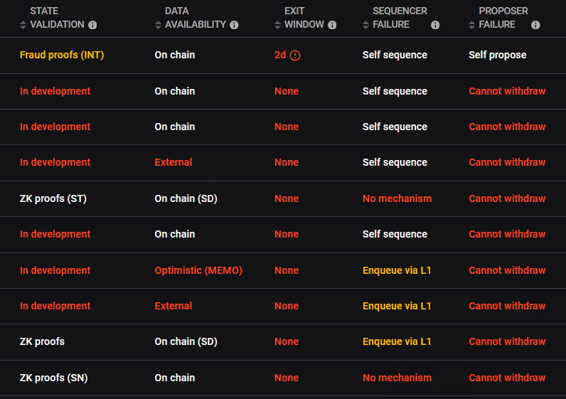 RichardHeartWin's tweet photo. Reminder that #Ethereum L2s are not as secure as L1s and if the centralized sequencer turns off, goes down, or disappears forever, in most cases, you cry and cry very hard. L2s are kind a joke and if you see RED it's bad. Here's the top 10. Which is why https://t.co/nqltofx86B & ETH is L1 :)