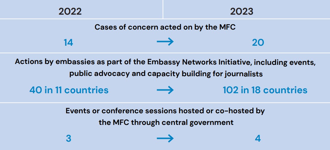 The MFC's 2023 Annual Report is now published 👇 Covering MFC activities plus key numbers and feedback. Highlights: ➡️ 102 embassy actions in 18 countries ➡️ 20 cases of concern acted on ➡️ 19 member countries engaged by @HLPMediaFreedom Download here: mediafreedomcoalition.org/news/2024/annu…