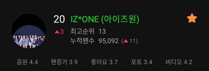 IZONE_stats's tweet photo. . @official_izone has re-entered MelOn top 20 artist chart for girl groups at #20 [+3]

#아이즈원 https://t.co/DUerW5EmVe