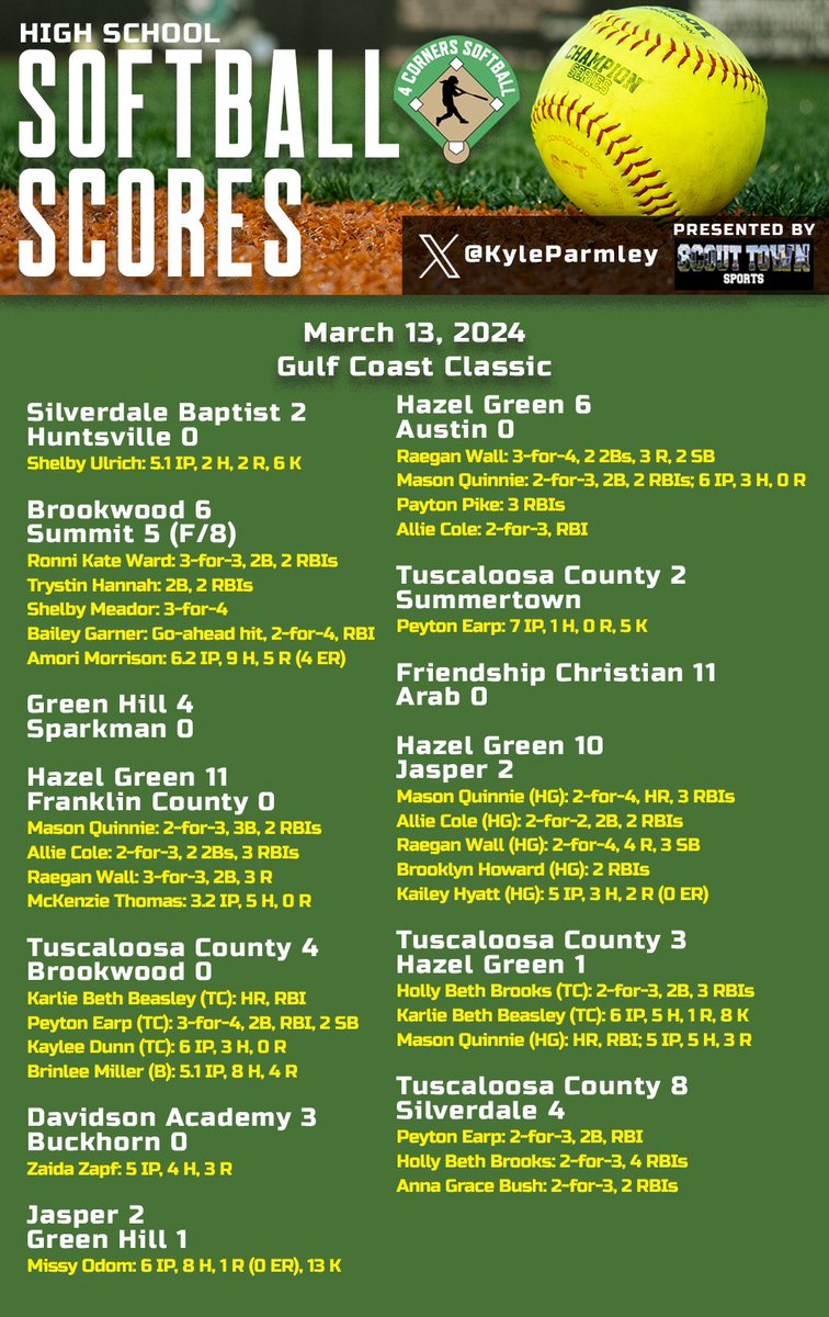 High school softball from Wednesday:

- <a href="/softball_tchs/">Tuscaloosa County Softball</a> wins Gulf Coast Classic
- <a href="/hghs_softball/">HGHS Softball</a> wins 3 to get to Gulf Coast semis
- <a href="/brookwood_sb/">Brookwood Panther SB</a>, <a href="/AHIGHSoftball/">Austin Softball - Decatur, AL</a>, <a href="/LadySenatorsSHS/">Sparkman HS Softball</a>, <a href="/jaspersoftball2/">Jasper Viking Softball</a> wrap up Gulf Coast tournament
- <a href="/SaralandSoftba1/">Saraland HS Softball</a> notches another 7A win
-