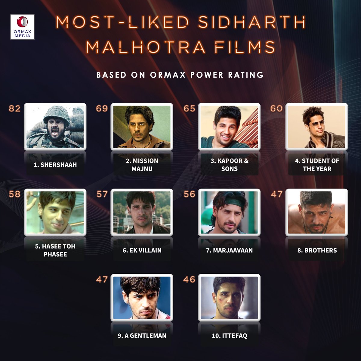 OrmaxMedia's tweet photo. Top 10 most-liked @SidMalhotra films (all-time), based on audience likeability #OrmaxPowerRating https://t.co/qoO2Kf9aLe