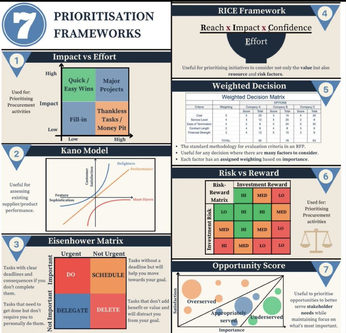 samiremile's tweet image. 7 #PRIORITISATION
FRAMEWORKS