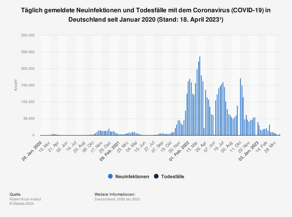 schoko_98's tweet photo. @SHomburg 2020 gab es in Deutschland kaum Fallzahlen. So richtig ging es erst 2022 los. 
Komisch dass sich das genau mit Ihrer Grafik  deckt. 

Aber Sie haben recht auch das ist nur ein Indiz. Es gibt sehr viele mögliche Erklärungen für Ihre Zahlen, abseits von Impf-Verschwörungstheorien https://t.co/9eJhWYr6Sf