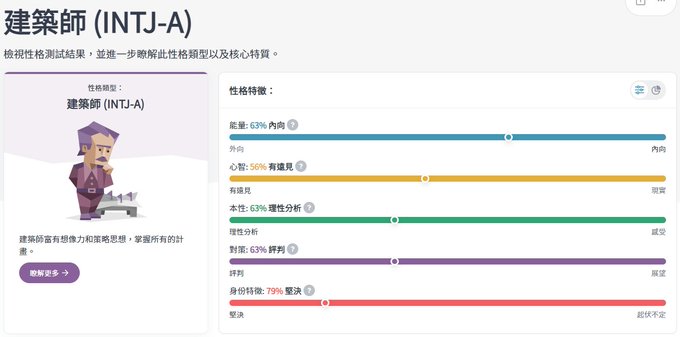 老實說沒有非常準確，但有40%的參考價值 通過幾個小問題是不可能正確的分析一個人 不然就不用心理醫生了。 建築師 (INTJ-A). What&rsquo;s yours? https://t.co/E1Y2bzLACr結果/intj-a/m/8v5wmj8ki<a href="/tag/16personalities"class="tags"><span>#16personalities</span></a>