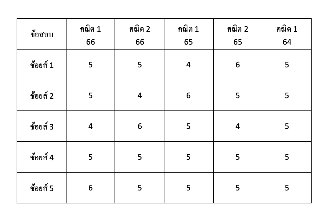 [คณิต 1 &amp; คณิต 2 ถ้าต้องเดา เดาอะไรดี?]

สวัสดีฮะ แอดเอาสถิติข้อสอบเก่ามาให้ดูครับ ว่าข้อสอบพาร์ตปรนัยของข้อสอบคณิต 1 และคณิต 2 ห้าครั้งล่าสุดตอบช้อยส์อะไรกันบ้าง

เท่าที่เห็นจากตาราง จะเห็นว่าข้อสอบเฉลี่ยช้อยส์ที่ถูกต้องอย่างเท่า ๆ กัน ถ้าไม่เท่ากันเป๊ะ ๆ