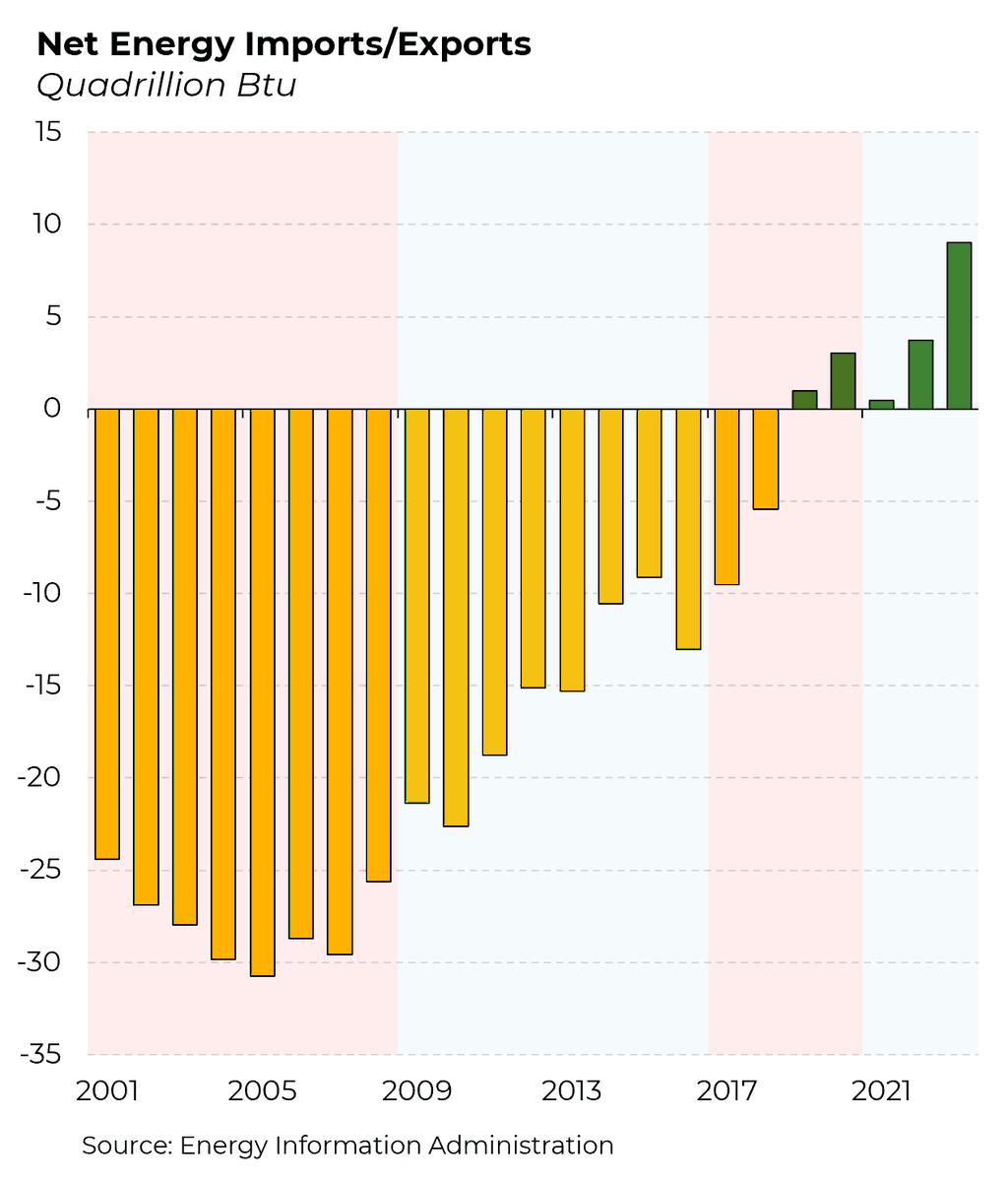 Trump claims that Biden has destroyed American “energy independence.” That’s false. Under Biden, America is exporting more of its energy than ever before. @Morning_Joe