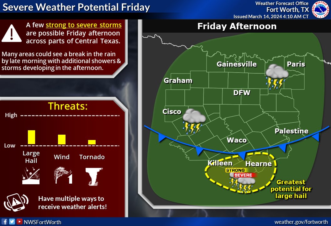 Storms will increase in coverage late this afternoon/evening with a threat for large hail, damaging winds and perhaps a few tornadoes. Additional showers and storms will develop along the front Friday, with strong or severe thunderstorms possible in Central Texas. #dfwwx #ctxwx