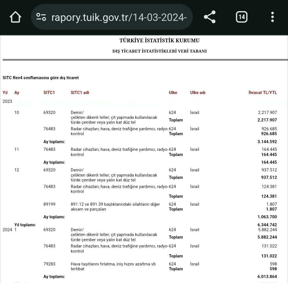 İsrail'e hangi ürünleri ihraç ediyoruz? Gazze'ye saldırı başladıktan sonra yolladığımız enteresan ürünlerden birkaç tanesini görselde bulabilirsiniz. Uzun (ama gerçekten çok uzun) listenin tamamına ulaşmak isterseniz, buyrun link vereyim >> rapory.tuik.gov.tr/14-03-2024-13:…