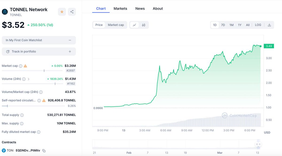 🚀 We don't care about the $TONNEL price, but if you do, you can check it out on @CoinMarketCap TONNEL Network is powered by Zero Knowledge & @telegram Mini App on @ton_blockchain coinmarketcap.com/currencies/ton…