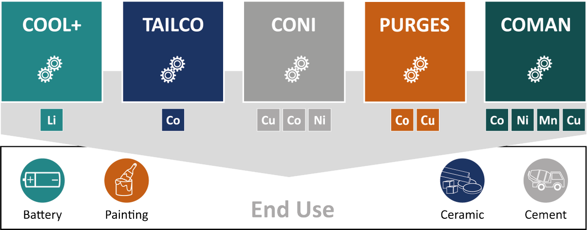 Do you know the 5 #METALLICO processes that are demonstrated in the Case Studies?

They are developed by our partners and will be used to #recover and exploit the (critical) metals relevant for METALLICO from primary  and secondary resources. 

👉 metallico-project.eu/Project/Proces…