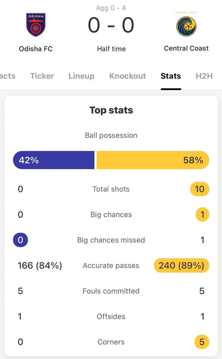vigz__manutd's tweet photo. Concerning stats for Odisha FC.
0 Shots and shots on goal! ๐ง
#AFCCup #OFCCCM https://t.co/aAc6yibLXd