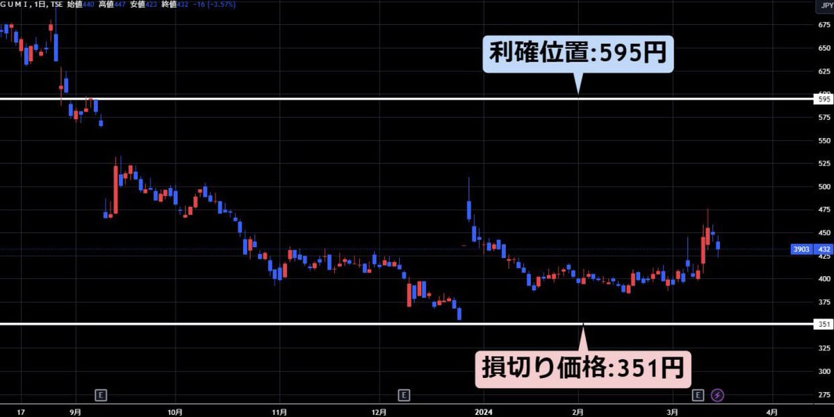『gumi 3903』

株式投資で利益出したければ
この日本株は絶対に目を離せない

そのために。

この利確、損切り位置は
必ずいつでも見返せる様

『いいね』で保存しておけ👍

※利確・損切り位置は画像に記載↓