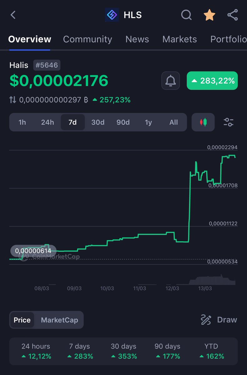 $HLS goes to ATH 🚀🧨

#Altcoins #gems #Binance #BNB #BNBChain #ATH #Blockchain #Metaverse #1000xgem