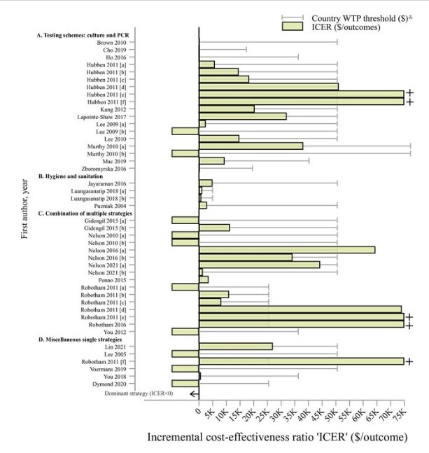 @kasim_allel & team hemos publicado 📝en @GlobalHealthBMJ un artículo sobre el coste-efectividad de medidas farmacológicas y no farmacológicas para #resistencia #antibiótica 🏥🦠💊 gh.bmj.com/content/9/2/e0…