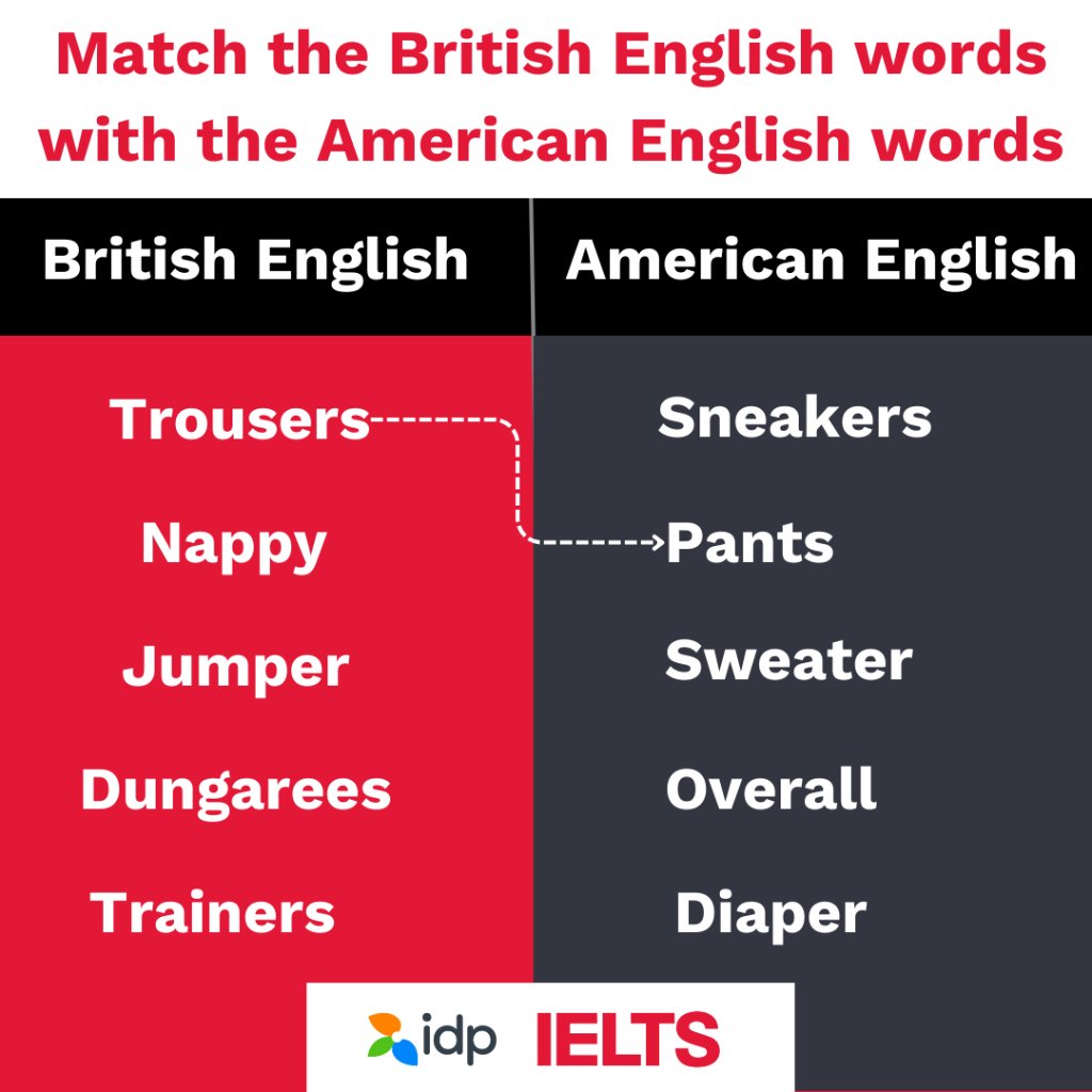 Can you match these examples of American English and British English?

You can use either British or American English vocabulary in your IELTS test. 

#education #studyabroad #idpoman #idp #internationaleducation #idpeducation #languagetest #englishlanguage #ielts