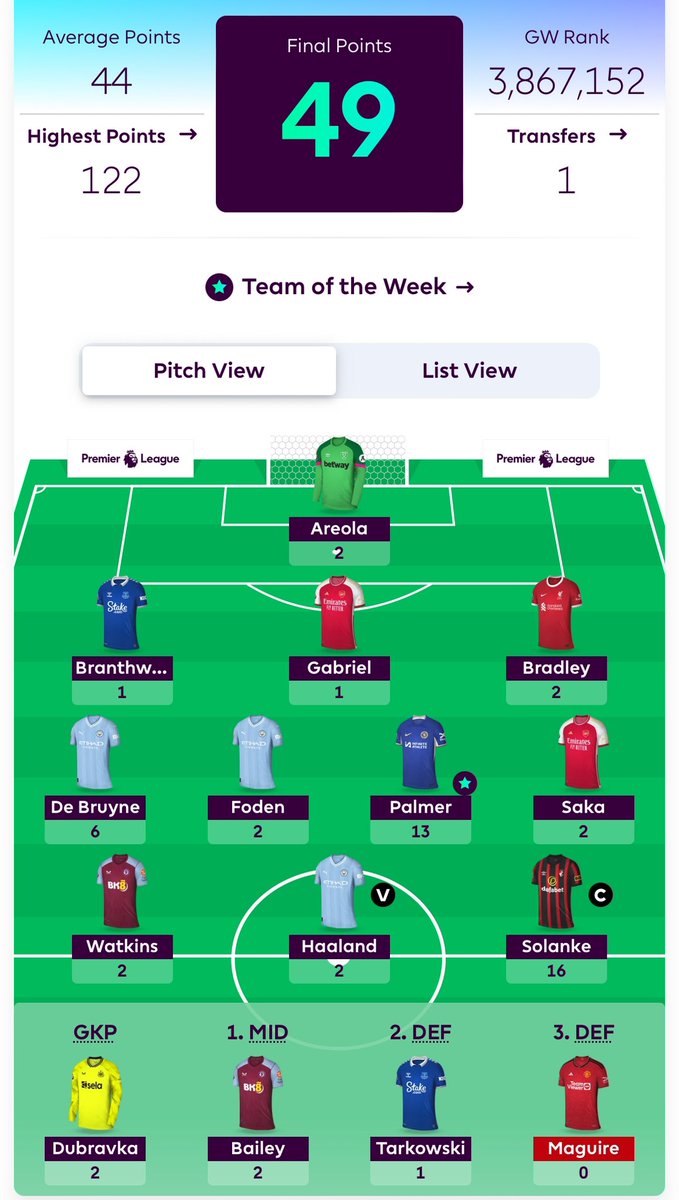 Elliot (@ell_j_wilson) on Twitter photo Gameweek 28
Incredibly tight before the Wednesday night game, before a 4-3 thriller (which we couldn’t watch legally) secured me 37 points to <a href="/Osman21Leon/">Leon Osman</a> 16, dragging me kicking and screaming to the win. I don’t know what he looks like, but Zabarnyi is a hero.
#fpl
#fantasy606 Gameweek 28
Incredibly tight before the Wednesday night game, before a 4-3 thriller (which we couldn’t watch legally) secured me 37 points to <a href="/Osman21Leon/">Leon Osman</a> 16, dragging me kicking and screaming to the win. I don’t know what he looks like, but Zabarnyi is a hero.
#fpl
#fantasy606