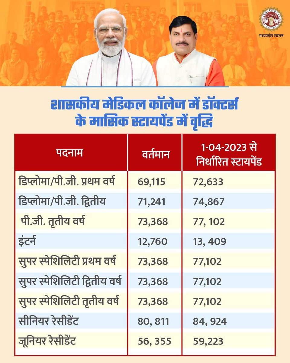 शासकीय मेडिकल कॉलेज में डॉक्टर्स के मासिक स्टायपेंड में वृद्धि @CMMadhyaPradesh @DrMohanYadav51 @rshuklabjp #JansamparkMP