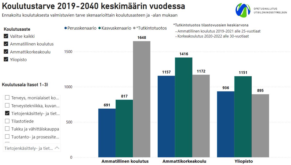 OEFoorumi's tweet photo. Tietojenkäsittely- ja tietoliikennealalle tarvitaan lisää korkeakoulututkinnon suorittaneita, kun talouden kasvuvauhti kiihtyy vuoteen 2040 mennessä. https://t.co/6TMBM4K5Lk
@Opetushallitus #OEFoorumi #ennakointi #ER8 https://t.co/kjAg5MROya